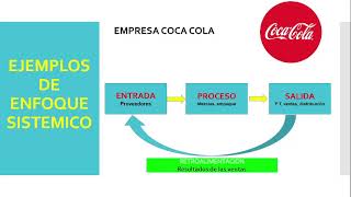 EJEMPLOS DE ENFOQUE SISTEMICO 5 CASOS INGENIERIA DE SISTEMAS [upl. by Elatsyrk]