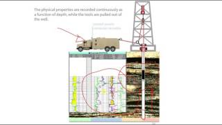 Well Logging  What is well logging [upl. by Eelarbed301]