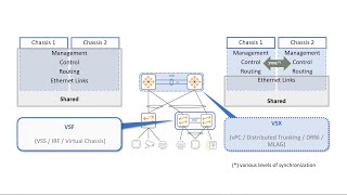 Aruba VSF vs VSX amp Configuration Guide [upl. by Dietrich]