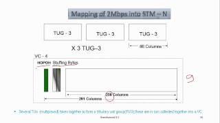 02 SDH buildingblocks Mapping of PDH tributaries to SDH frame [upl. by Eitisahc]