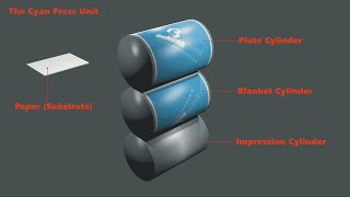 How Does Offset Lithographic Printing Work [upl. by Hardi]