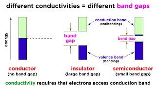 Conductivity and Semiconductors [upl. by Rasure371]