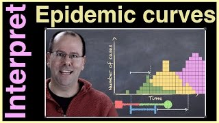 Know how to interpret an epidemic curve [upl. by Piderit]