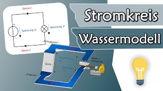 Wie funktioniert ein Stromkreis Spannung und Strom im Wassermodell  Elektrotechnik Grundlagen 3 [upl. by Anstus]