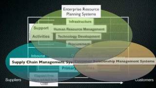 Value Chain Analysis [upl. by Nalloh426]