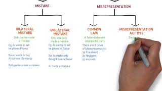 Contract Law  Chapter 6 Vitiating Factors Degree  Year 1 [upl. by Morgan]