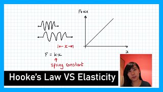 Hookes Law amp Elasticity  Physics Revision [upl. by Arta]