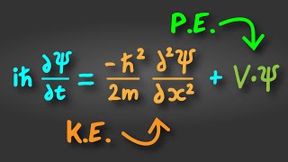 The Schrödinger Equation Explained in 60 Seconds [upl. by Athal]