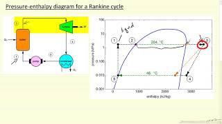 PressureEnthalpy Diagram For Rankine Cycle [upl. by Bachman]