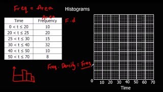 Histograms [upl. by Africah]