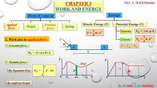 Engineering Mechanics 2  Dynamics  Chapter 3  Part 1 [upl. by Nekcerb]