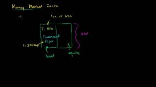 Money Market Funds [upl. by Ahsii981]