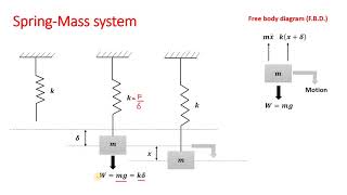 Lecture 2  Natural frequency of vibration  Spring mass system  Part 1 [upl. by Ahsercal7]