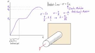 Hookes law [upl. by Latnahc]