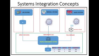 Systems Integration Concepts [upl. by Jankey301]