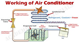 How Air Conditioner Works  Parts amp Functions Explained with Animation [upl. by Aztiley182]