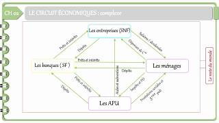 Macroéconomie  Le circuit économique [upl. by Harima]