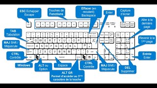 Quelques caractères avec la combinaison quot ALT  CHIFFRES quot [upl. by Rekoob]