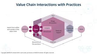 ITIL v4 Service Value Chain Defined [upl. by Lilas]