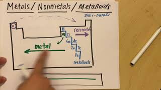 Metals Nonmetals and Metalloids  Properties  Where on the Periodic Table [upl. by Florio772]