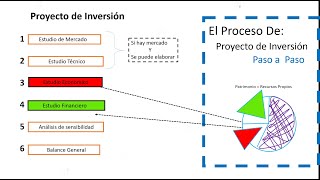 Como hacer un Proyecto de Inversión paso a paso [upl. by Ettena]