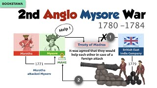 Second Anglo Mysore War in Hindi  Modern History of India  UPSC [upl. by Edra]