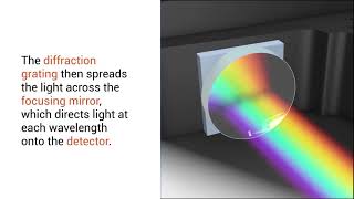 How Does a Spectrometer Work [upl. by Ardnat]