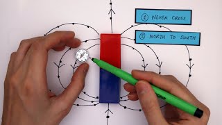 Plotting Magnetic Field Lines GCSE Physics Required Practical [upl. by Airotciv704]