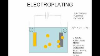 electroplating animationwmv [upl. by Salakcin]