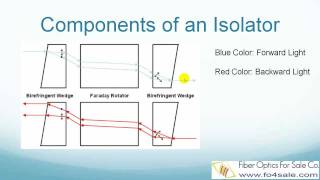 What is Fiber Optic Isolator [upl. by Strauss254]