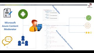 Microsoft Azure Content Moderator [upl. by Midis]