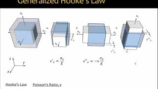 084 Generalized Hookes Law [upl. by Gerlac199]