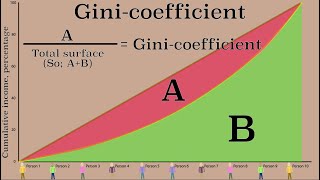 Measuring income inequality The Lorenz curve and Gini coefficient [upl. by Shlomo]