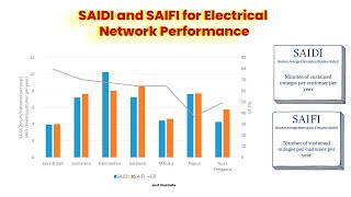 What are SAIFI and SAIDI in electrical distribution network performance [upl. by Asilla]