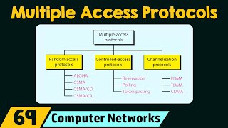 Multiple Access Protocols [upl. by Suk]