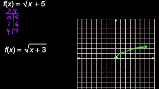 Graphing Square Root Functions [upl. by Ocir794]