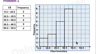 Histogram and Frequency Polygon [upl. by Annavahs]