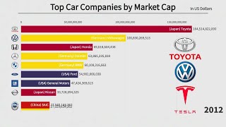 Top 10 Car Companies by Market Cap 20012021 [upl. by Euqinot]