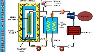 PRESSURISED WATER REACTOR PWR  ANUNIVERSE 22 [upl. by Elo]