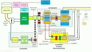 Emergency diesel generator EDG working principle [upl. by Ahsatal557]