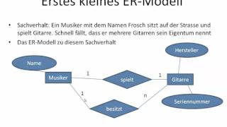 ER Modell [upl. by Ziza]