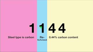 SAE STEEL GRADES Major Classifications of Carbon and Alloy Steel [upl. by Ailahs]