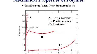 Polymer Properties [upl. by Ury]