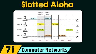 Slotted Aloha [upl. by Eanert]