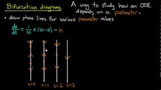 ODE  Bifurcation diagrams [upl. by Nylirehc]