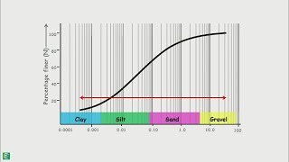 Particle Size Distribution Curve [upl. by Sorci910]