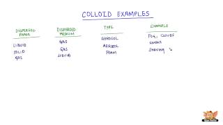 Colloid Examples [upl. by Rehttam]