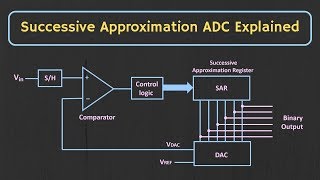 Successive Approximation ADC Explained [upl. by Sutniuq]