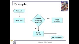 Problem Solving Techniques 8 Flow Charts [upl. by Aissat]