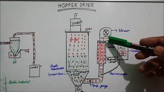 Hopper dryer and Hopper loader [upl. by Alyssa905]